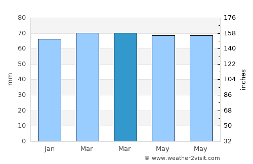 Zemst average rain in March