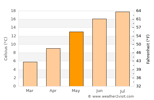 Zemst average temperature in May