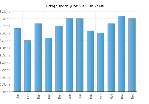 Zemst monthly rainfall chart (inches)