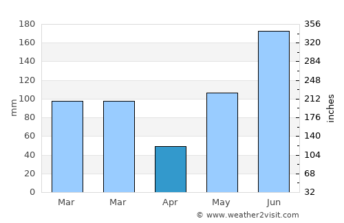 Zephyrhills average rain in April