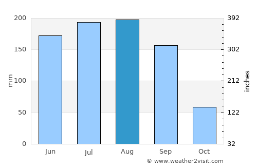Zephyrhills average rain in August