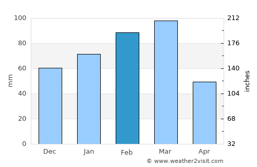Zephyrhills average rain in February