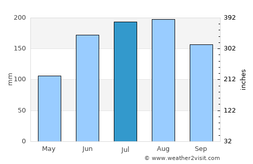 Zephyrhills average rain in July