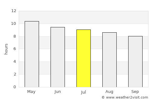 Zephyrhills average rain in July