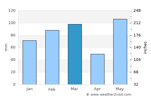 Zephyrhills average rain in March