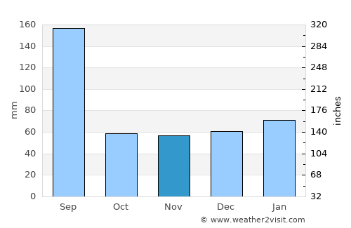 Zephyrhills average rain in November