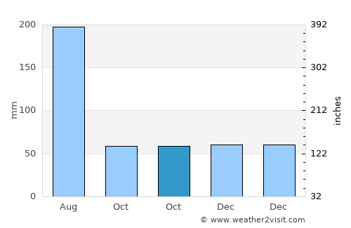 Zephyrhills average rain in October