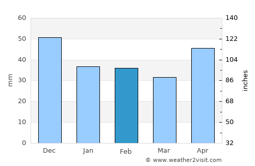 Zerind average rain in February