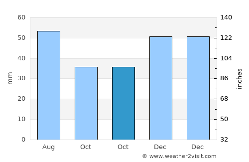 Zerind average rain in October