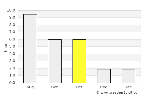 Zerind average rain in October
