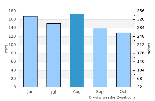 Zermatt average rain in August