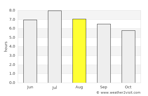 Zermatt average rain in August