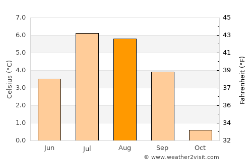 Zermatt average temperature in August