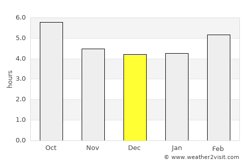 Zermatt average rain in December