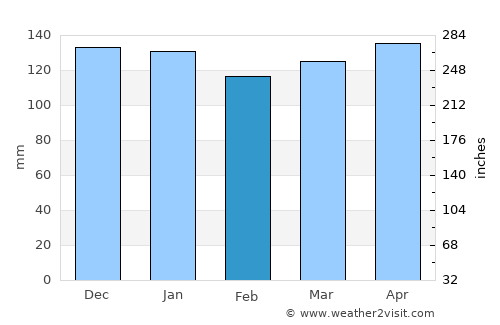 Zermatt average rain in February