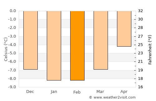 Zermatt average temperature in February