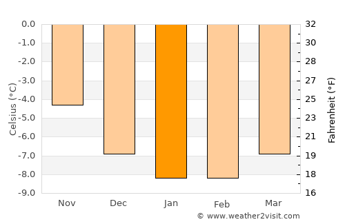 Zermatt average temperature in January