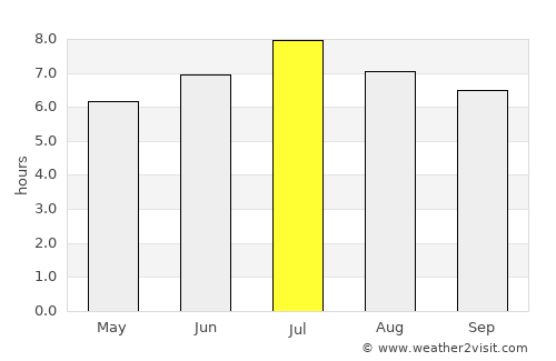 Zermatt average rain in July