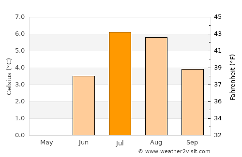 Zermatt average temperature in July