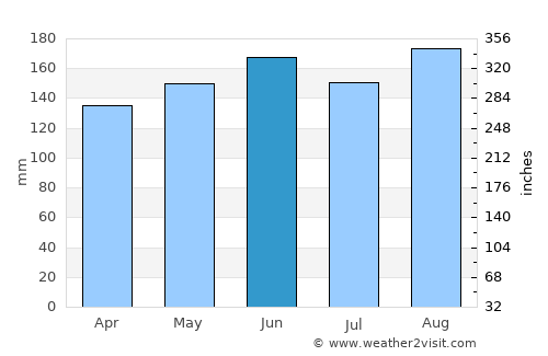 Zermatt average rain in June