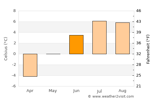 Zermatt average temperature in June