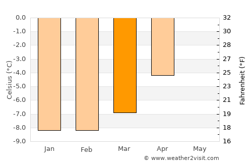 Zermatt average temperature in March