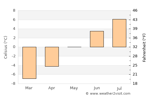 Zermatt average temperature in May