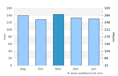 Zermatt average rain in November