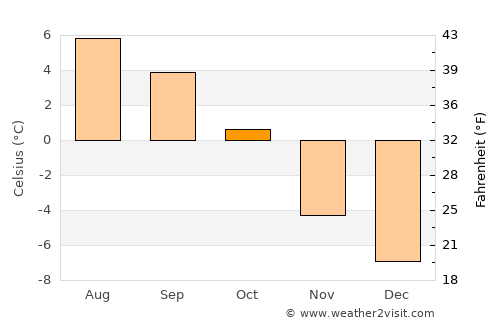 Zermatt average temperature in October