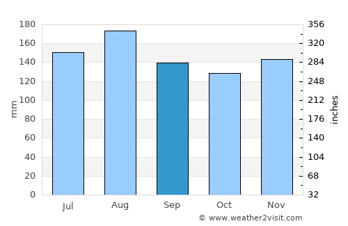 Zermatt average rain in September
