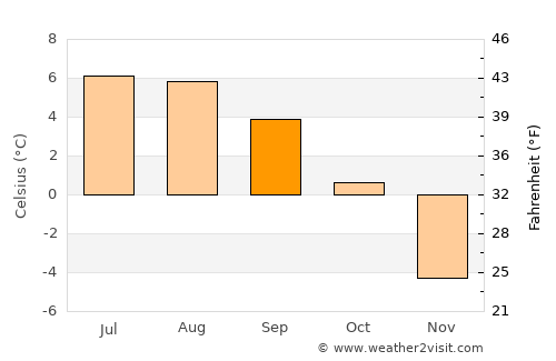 Zermatt average temperature in September