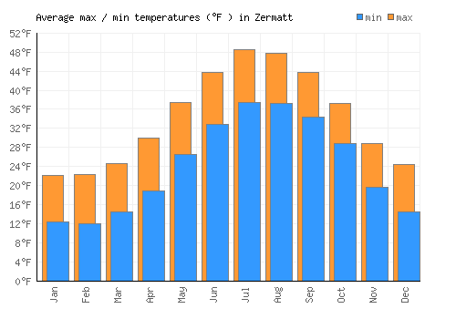 Zermatt average minimum / maximum temperatures (Fahrenheit)