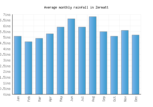 Zermatt monthly rainfall chart (inches)