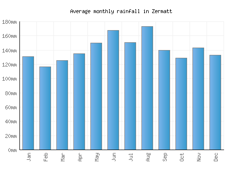 Zermatt monthly rainfall chart (mm)