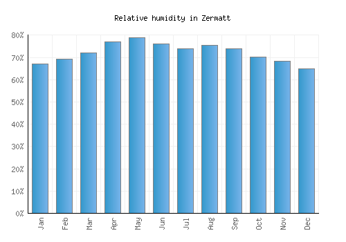 Zermatt relative humidity averages
