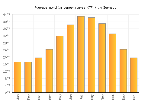 Zermatt average temperature chart (Fahrenheit)
