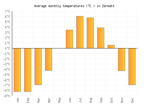 Zermatt average temperature chart (Celsius)