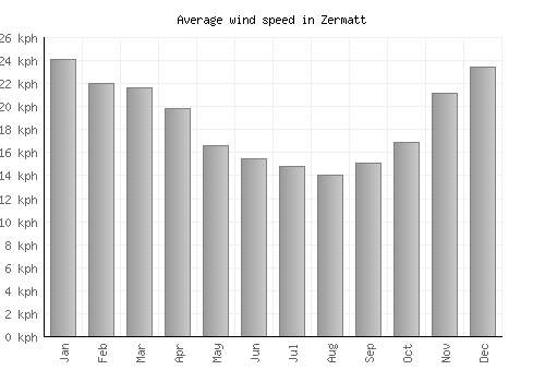 Zermatt average winspeed by month (km/h)