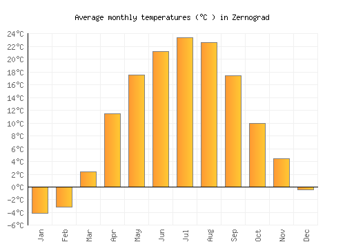 Zernograd average temperature chart (Celsius)