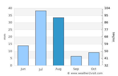 Zerok-Alakadari average rain in August