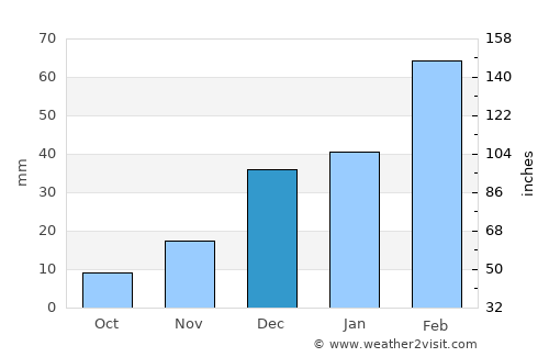 Zerok-Alakadari average rain in December