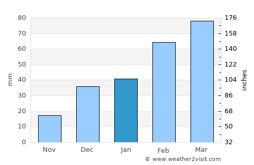 Zerok-Alakadari average rain in January