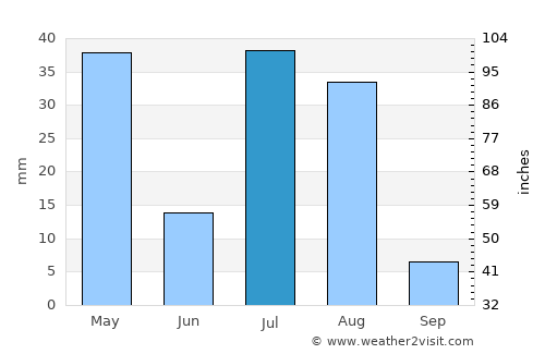 Zerok-Alakadari average rain in July