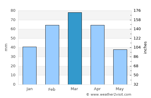 Zerok-Alakadari average rain in March