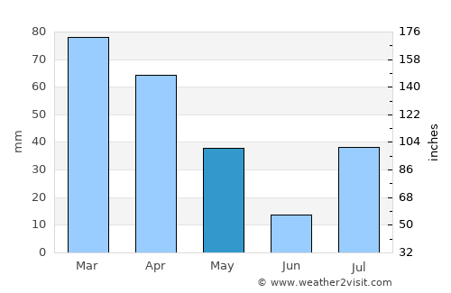 Zerok-Alakadari average rain in May