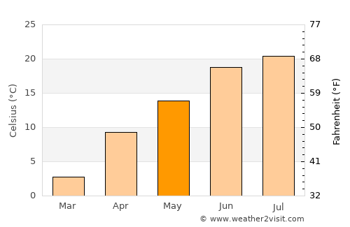 Zerok-Alakadari average temperature in May