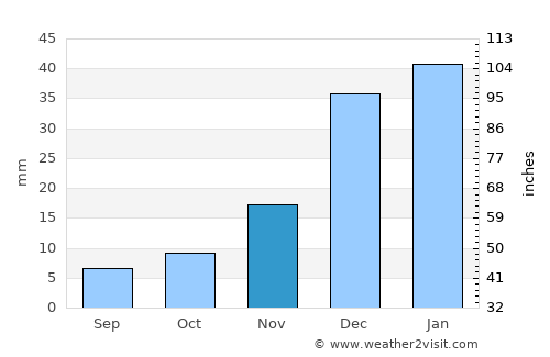 Zerok-Alakadari average rain in November