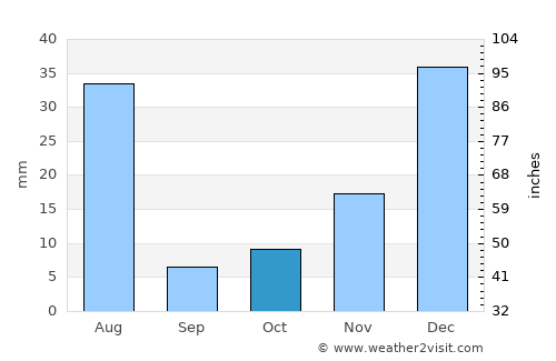 Zerok-Alakadari average rain in October