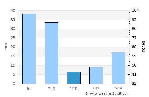 Zerok-Alakadari average rain in September
