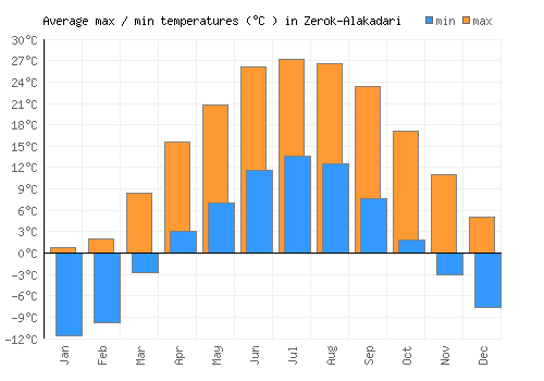 Zerok-Alakadari average minimum / maximum temperatures (Celsius)